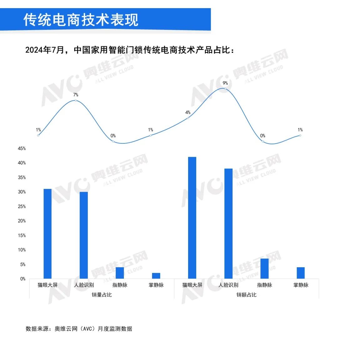 月报｜2024年7月中国家用智能门锁线上市场总结