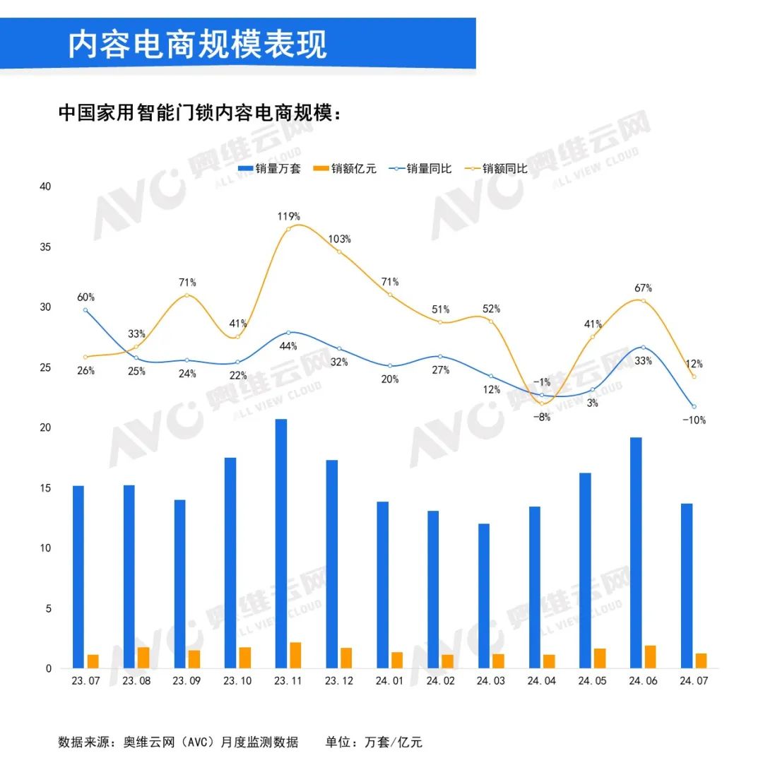 月报｜2024年7月中国家用智能门锁线上市场总结