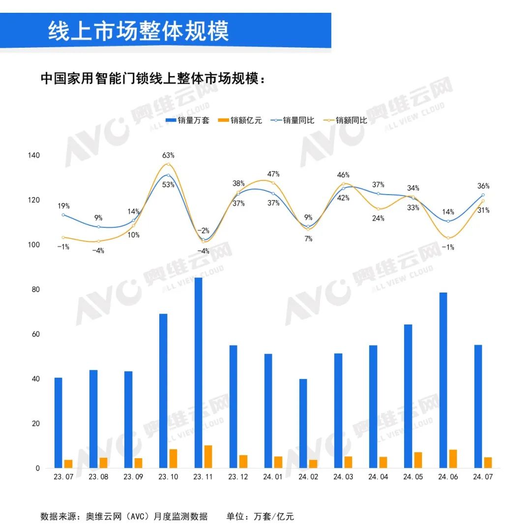 月报｜2024年7月中国家用智能门锁线上市场总结