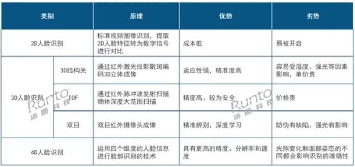 人脸识别智能门锁销量激增126%！终端市场均价下降近5成