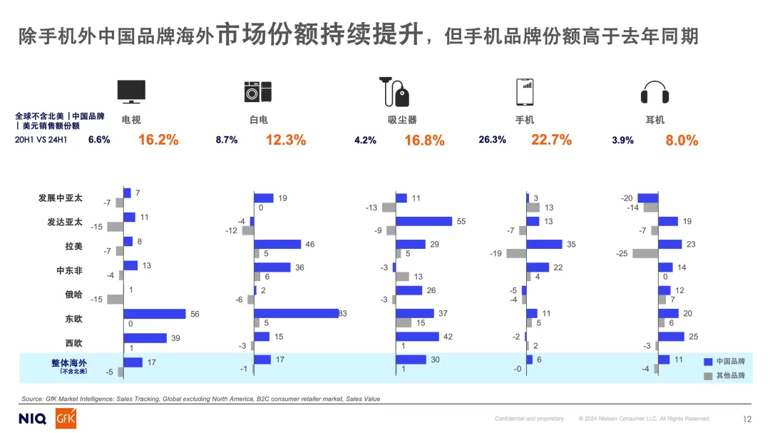 创新引领 品牌新航丨全球科技消费品趋势解读及中国品牌出海发展