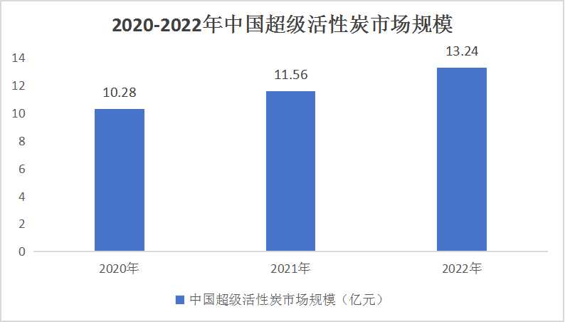 中国超级活性炭行业市场深度调研及投资策略预测