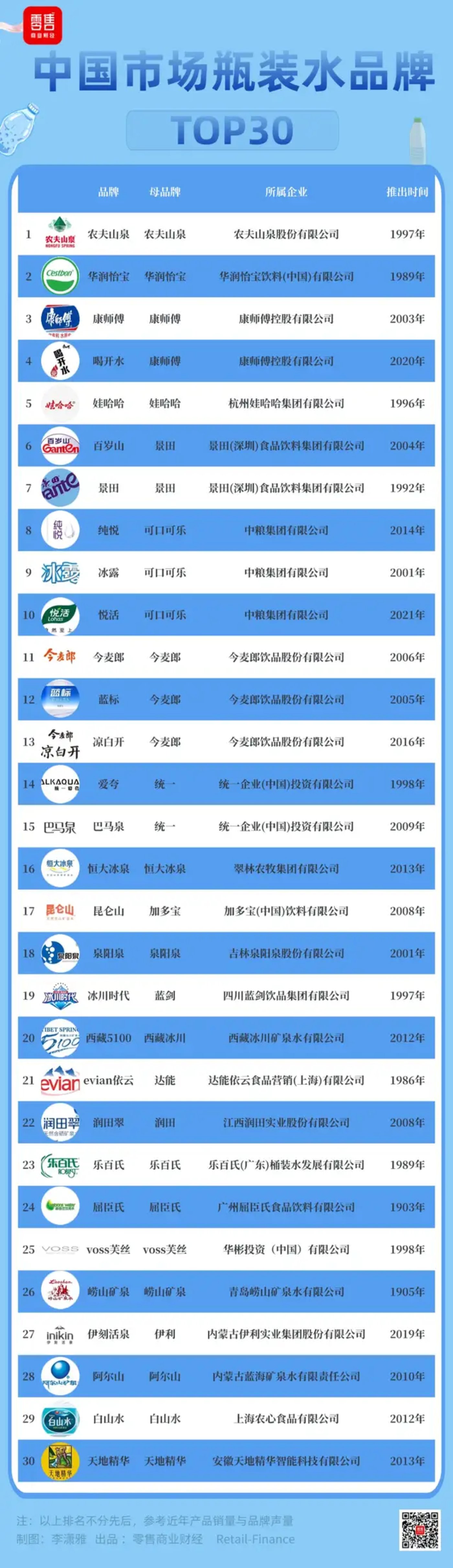 瓶装水TOP30：纯净水稍逊矿泉水 新概念水打破“一品占一地”格局