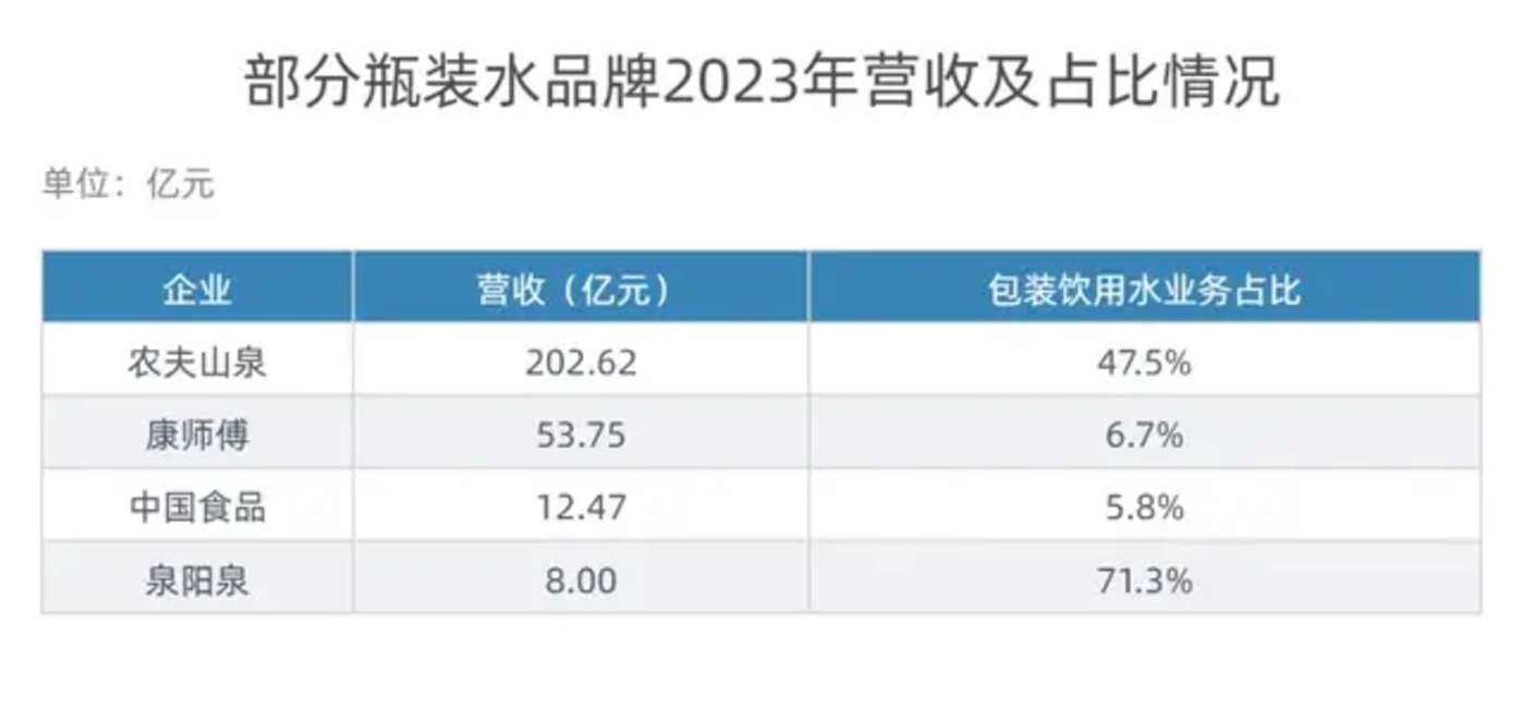 瓶装水TOP30：纯净水稍逊矿泉水 新概念水打破“一品占一地”格局