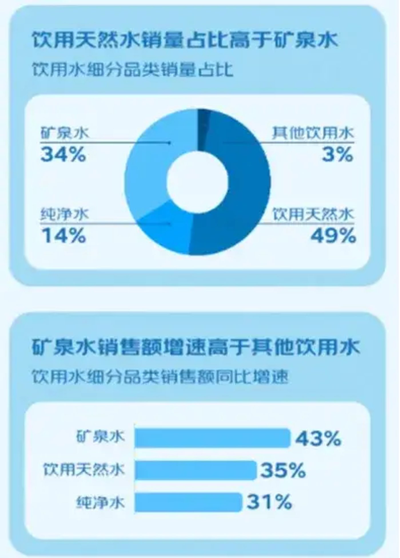 瓶装水TOP30：纯净水稍逊矿泉水 新概念水打破“一品占一地”格局