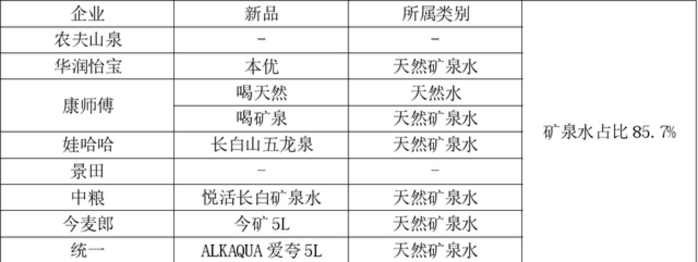 瓶装水TOP30：纯净水稍逊矿泉水 新概念水打破“一品占一地”格局