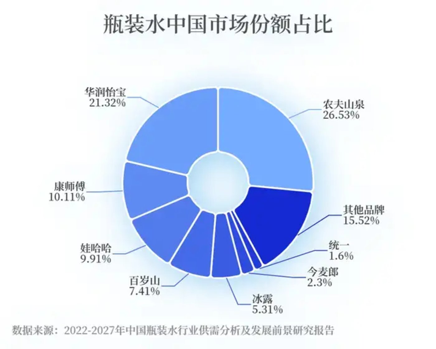 瓶装水TOP30：纯净水稍逊矿泉水 新概念水打破“一品占一地”格局