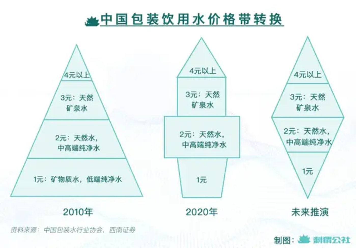 瓶装水TOP30：纯净水稍逊矿泉水 新概念水打破“一品占一地”格局