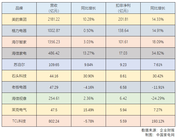 上半年电器上市企业谁赚的最多？