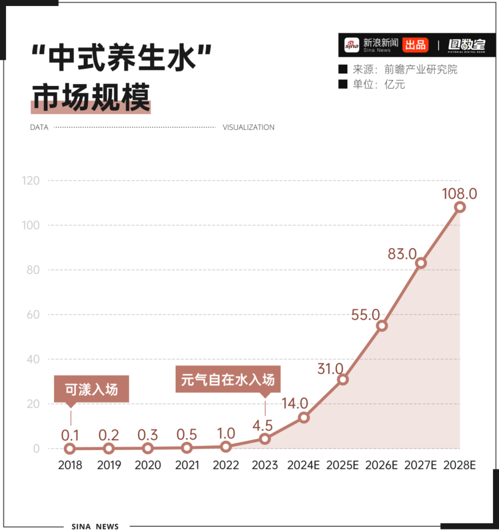 妈妈都能煮的养生水 凭啥成为瓶装饮料C位？