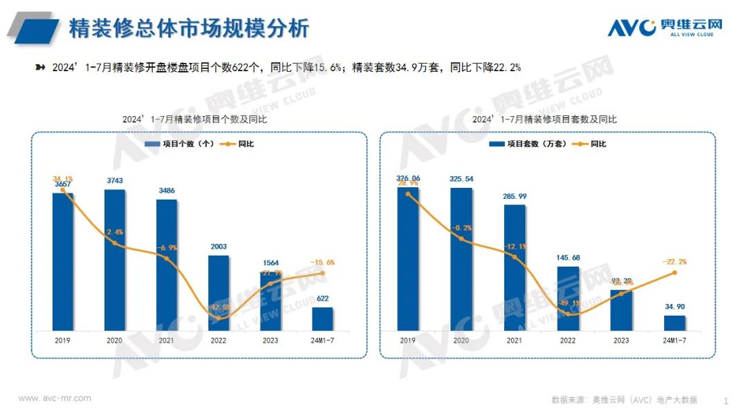 2024 年1-7月厨电市场总结（工程篇）