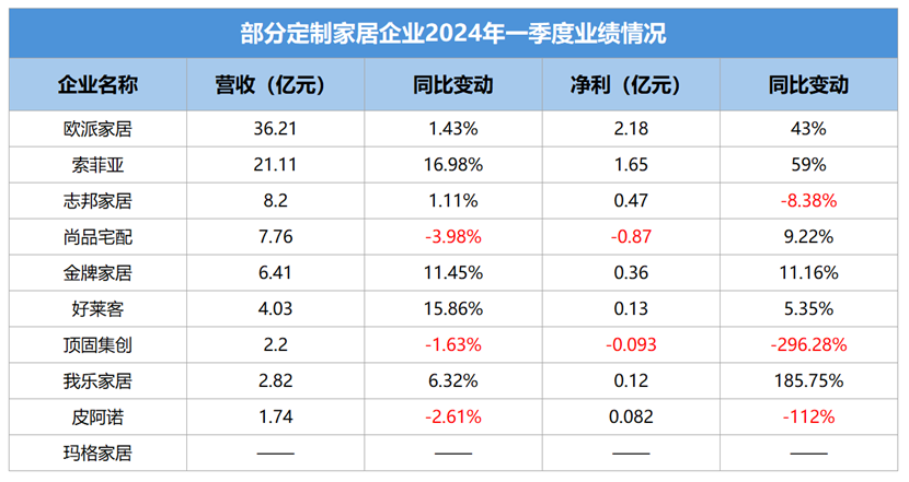 十难存一！热门的定制家居行业也正遭受煎熬