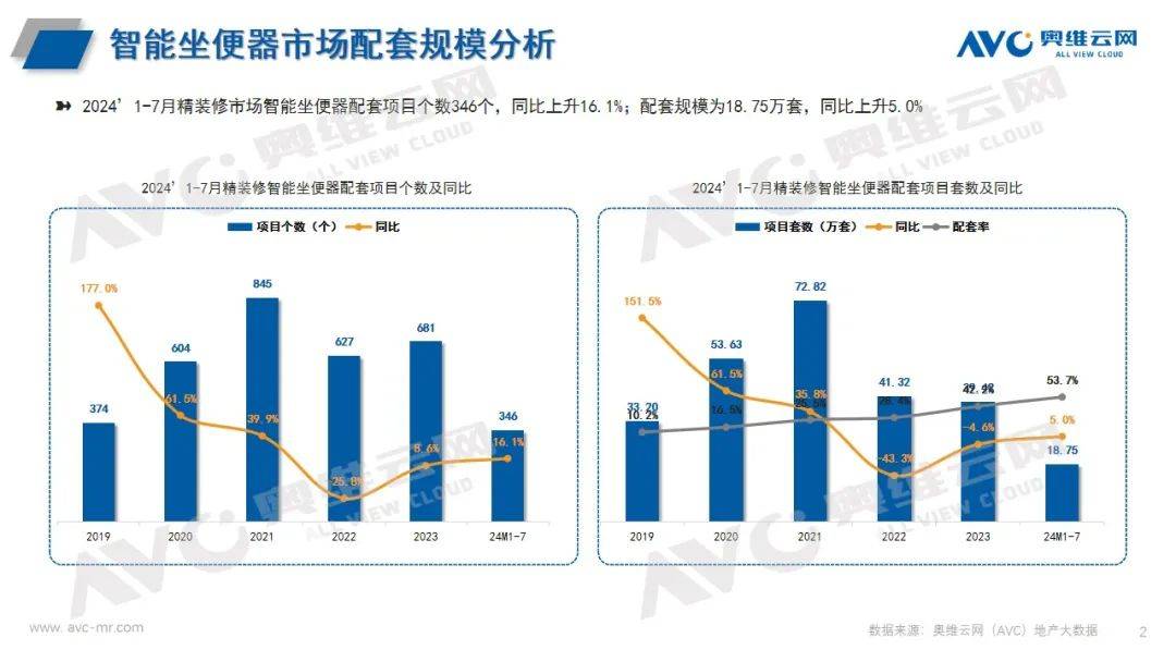 2024年1-7月卫浴市场总结（工程篇） 