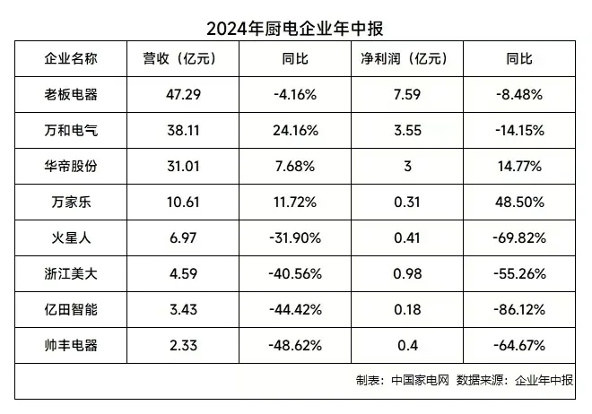 今年厨电这么惨 怎么还有人在增长？