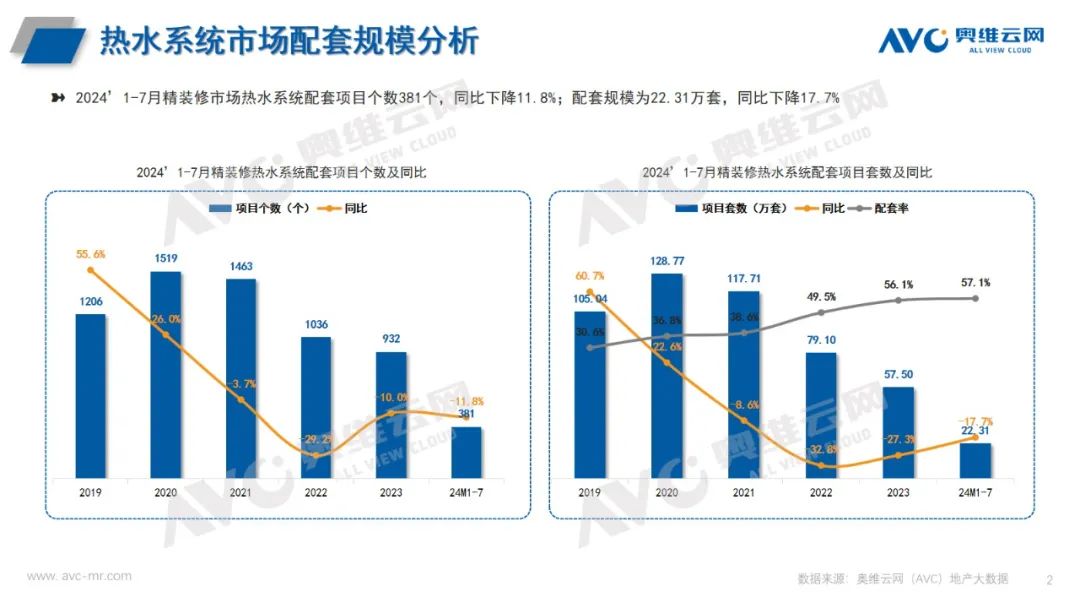 2024年1-7月热水系统市场报告（工程篇）