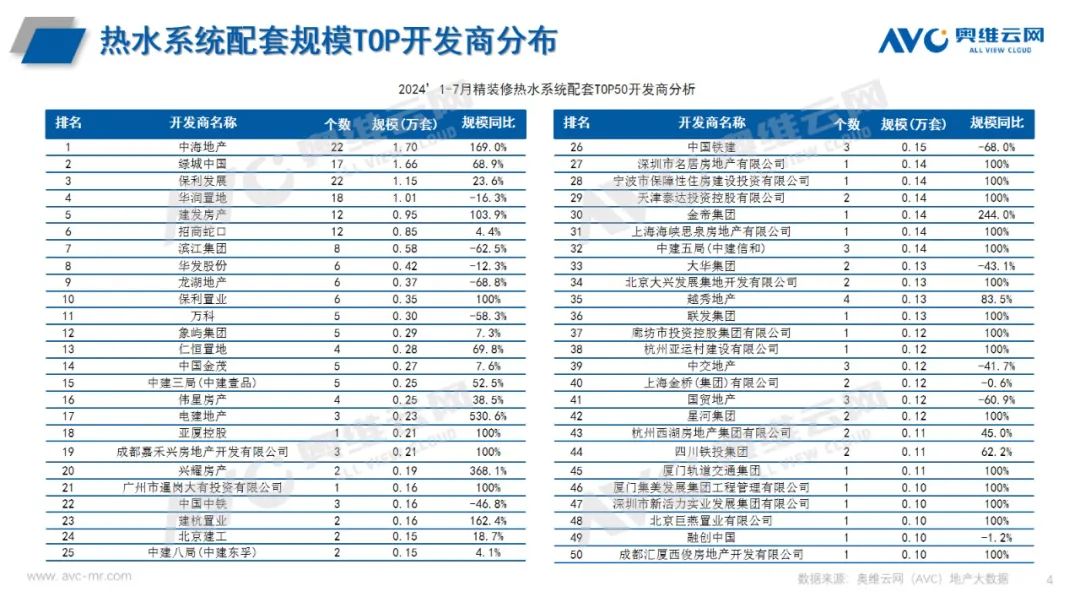 2024年1-7月热水系统市场报告（工程篇）