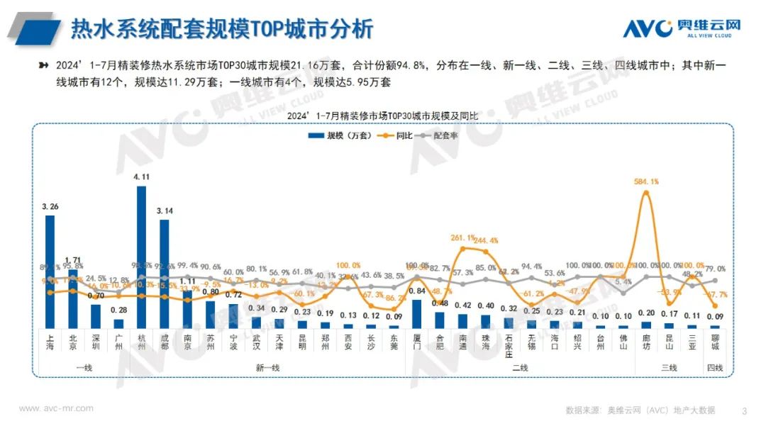 2024年1-7月热水系统市场报告（工程篇）