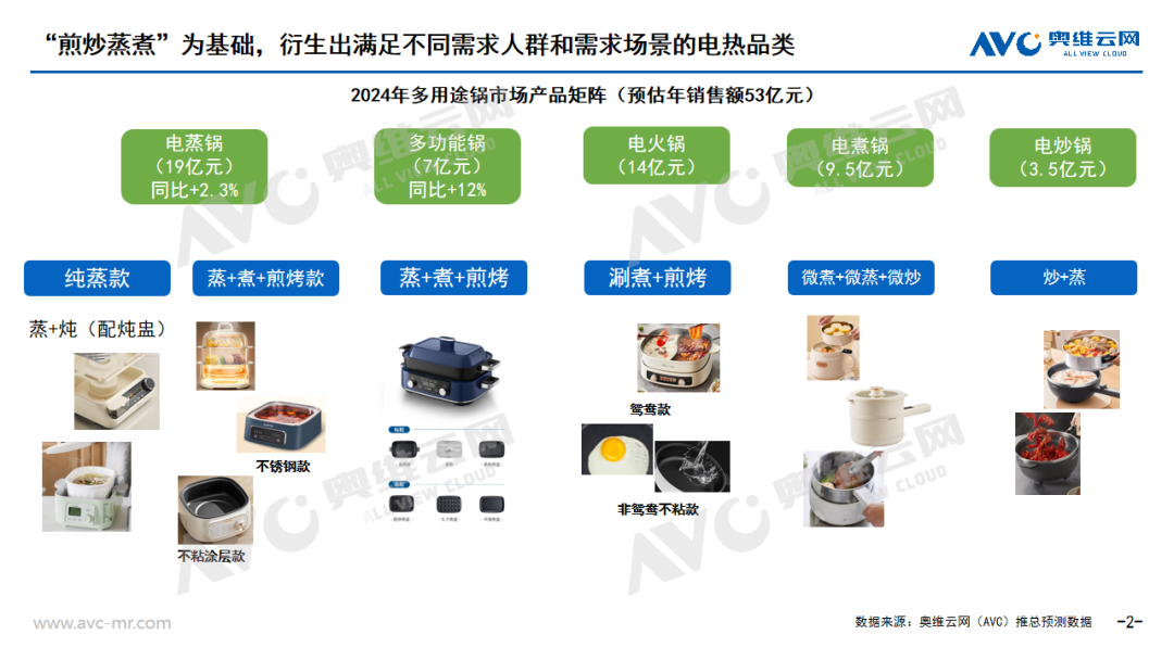 小电市场洞察：单品细分还是功能集成？从品类关系看电热锅发展趋势｜热文洞察