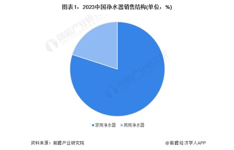 2024年中国家用净水器市场现状及发展趋势分析 中国家用净水器市场规模恢复增长【组图】