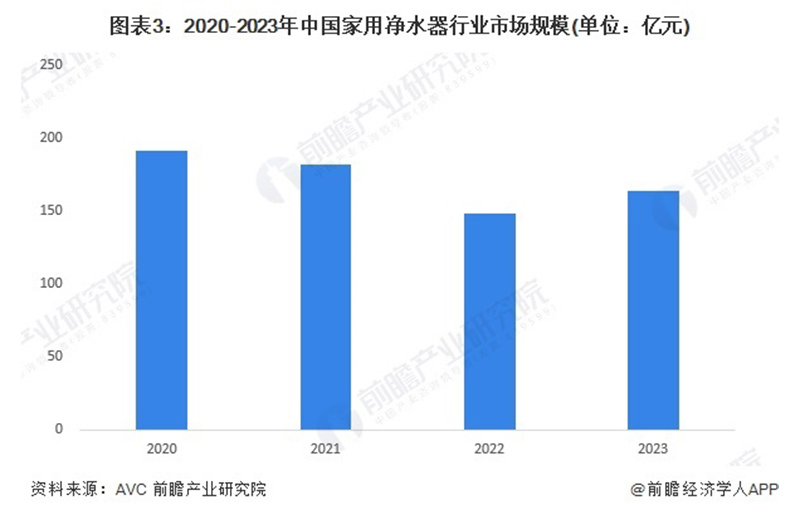 2024年中国家用净水器市场现状及发展趋势分析 中国家用净水器市场规模恢复增长【组图】