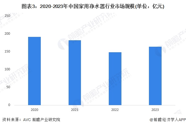 2024年中国家用净水器市场现状及发展趋势分析 中国家用净水器市场规模恢复增长【组图】