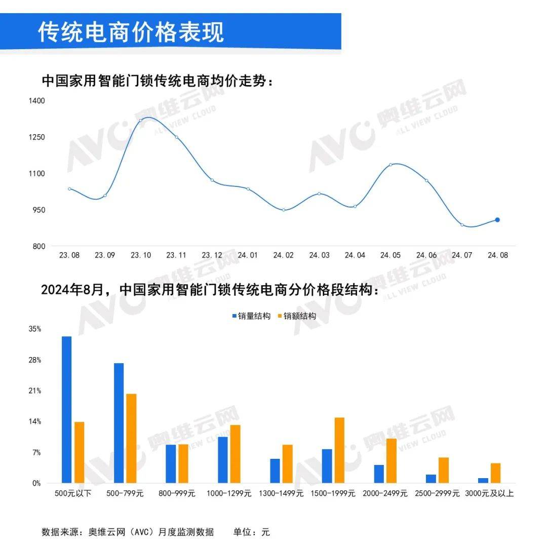 【月报】2024年8月中国家用智能门锁线上市场总结