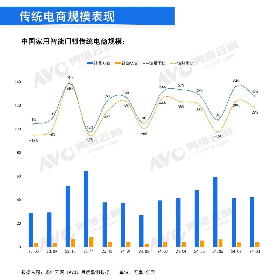 【月报】2024年8月中国家用智能门锁线上市场总结