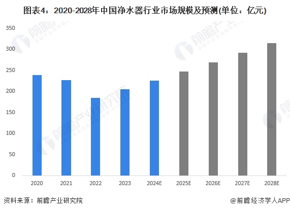 2024年中国净水器行业市场现状及发展趋势分析 产业政策推动净水器绿化、环保、智能发展