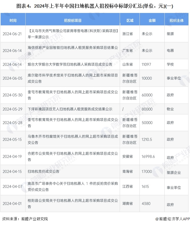 2024年中国扫地机器人行业招投标情况分析 招投标覆盖领域分散，区域分布较为集中【组图】