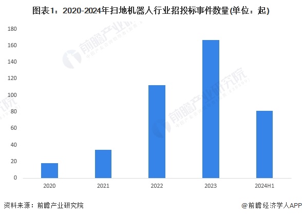 2024年中国扫地机器人行业招投标情况分析 招投标覆盖领域分散，区域分布较为集中【组图】