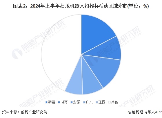 2024年中国扫地机器人行业招投标情况分析 招投标覆盖领域分散，区域分布较为集中【组图】