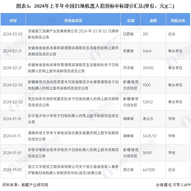 2024年中国扫地机器人行业招投标情况分析 招投标覆盖领域分散，区域分布较为集中【组图】