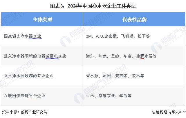 2024年中国净水器行业发展现状分析 供给主体类型多样 产业政策推动净水器绿化、环保、智能发展