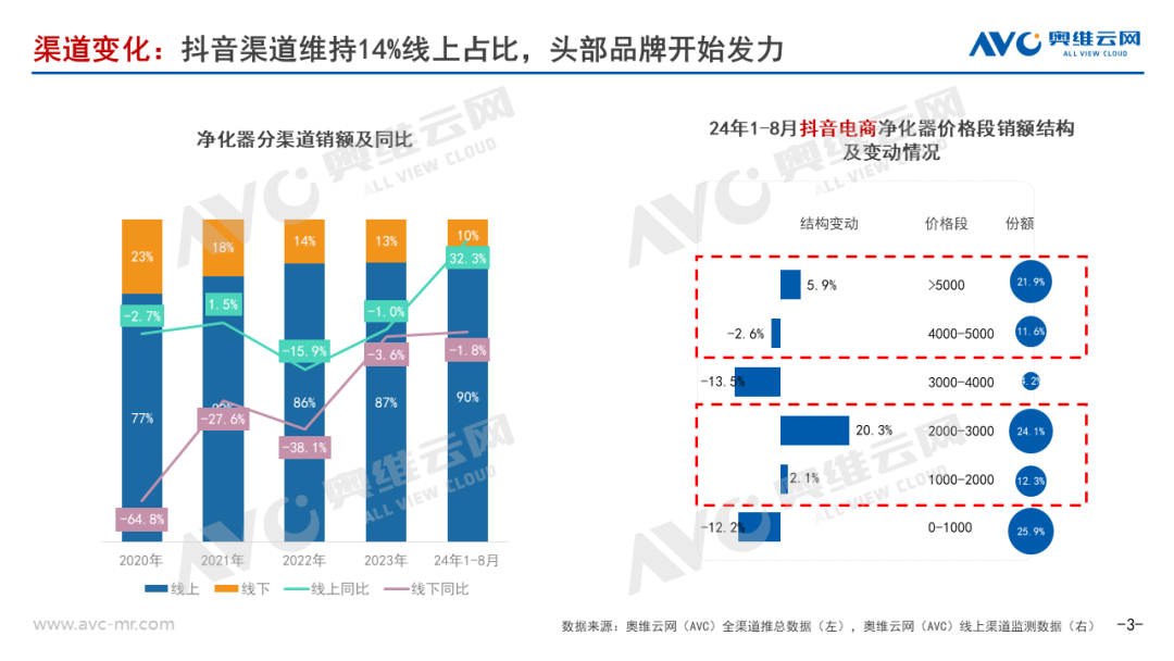 2024年净化器双十一预测：双十一仍将保持20%高增长 | 热文洞察