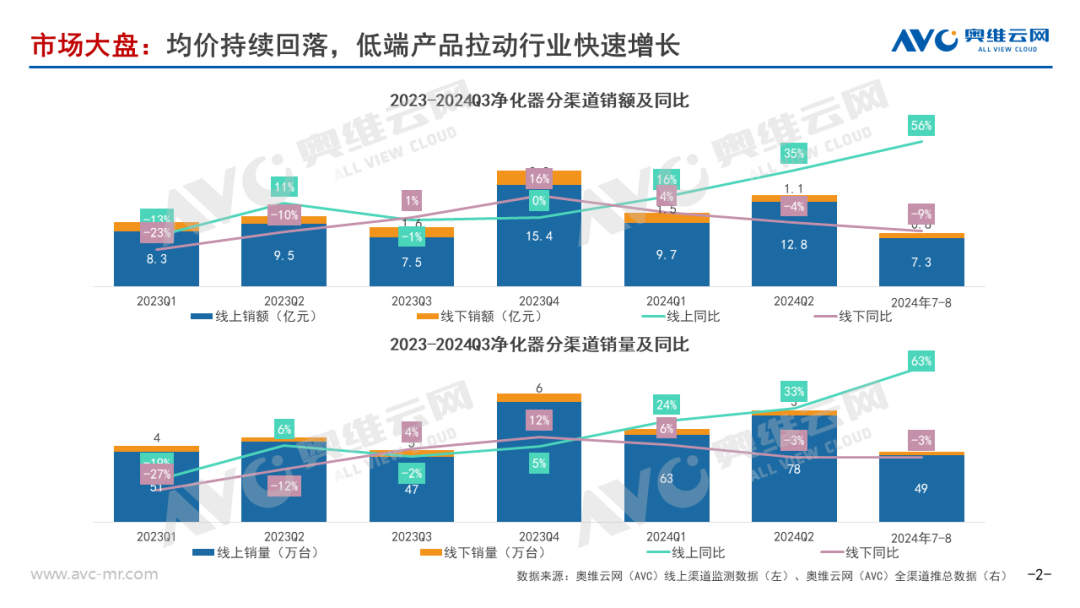 2024年净化器双十一预测：双十一仍将保持20%高增长 | 热文洞察