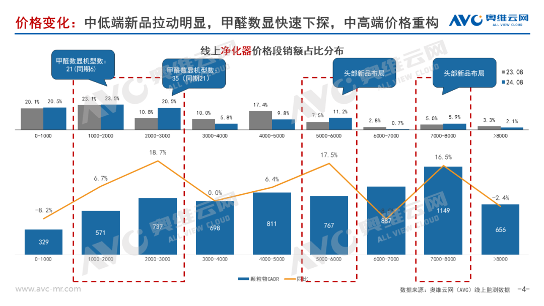 2024年净化器双十一预测：双十一仍将保持20%高增长 | 热文洞察