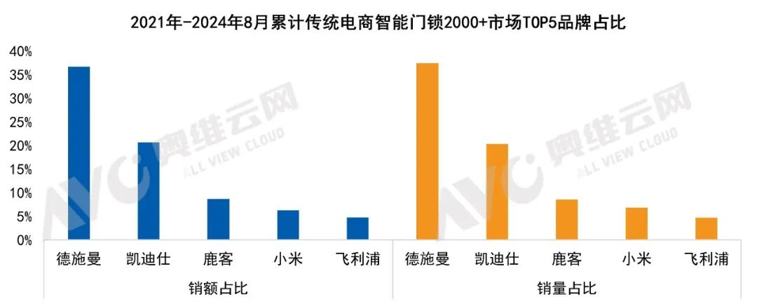 中国家用智能门锁技术演进与市场格局｜热文洞察