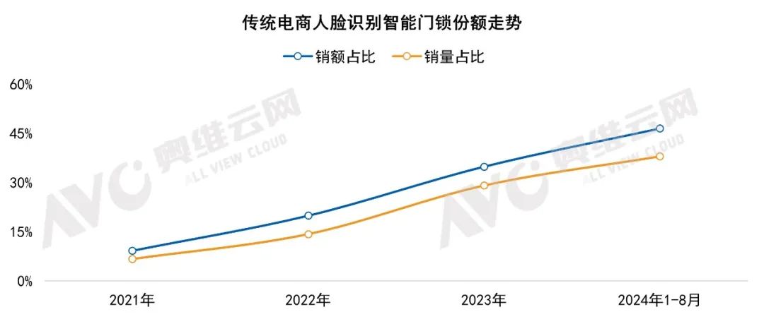 中国家用智能门锁技术演进与市场格局｜热文洞察