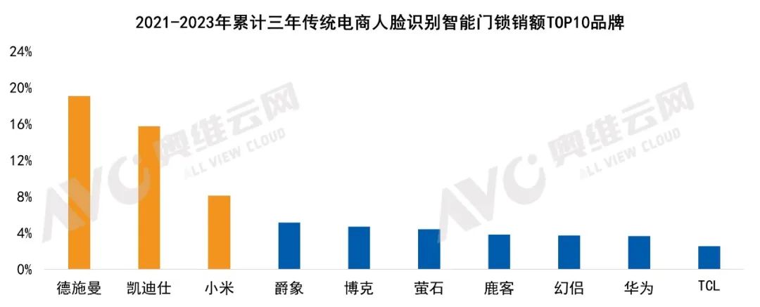 中国家用智能门锁技术演进与市场格局｜热文洞察