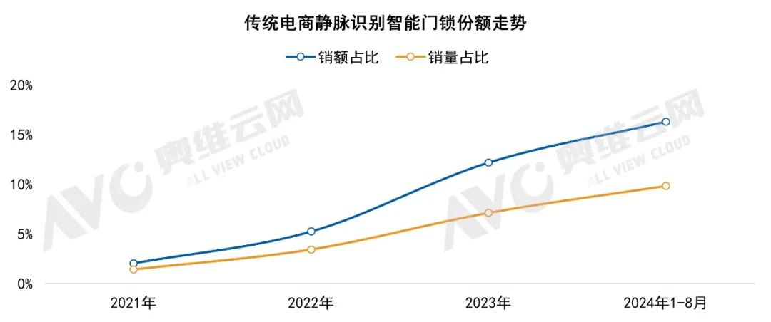 中国家用智能门锁技术演进与市场格局｜热文洞察