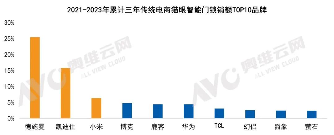 中国家用智能门锁技术演进与市场格局｜热文洞察