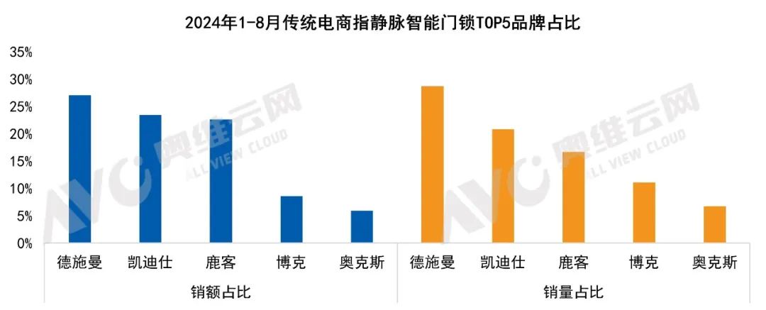 中国家用智能门锁技术演进与市场格局｜热文洞察