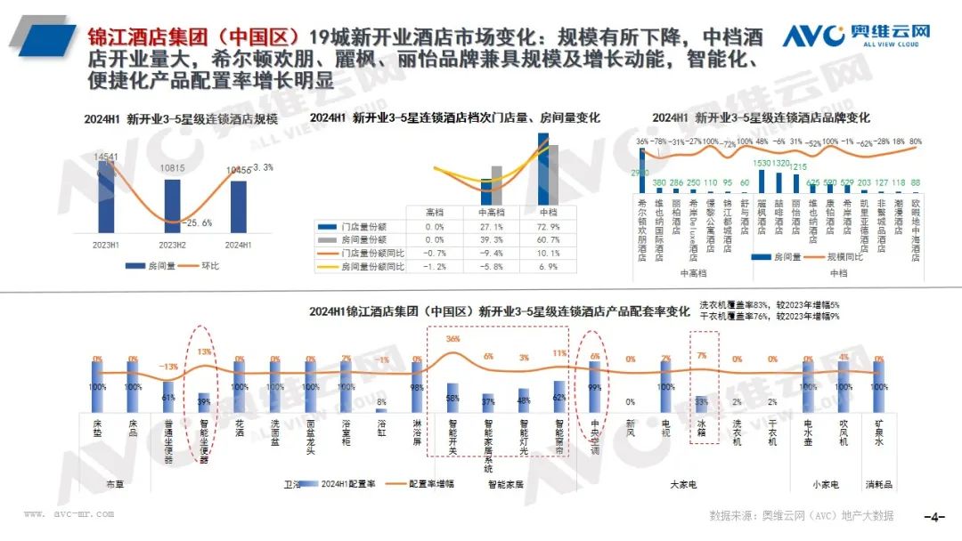 头部酒管全球开业100万间 智能马桶成新宠｜热文洞察