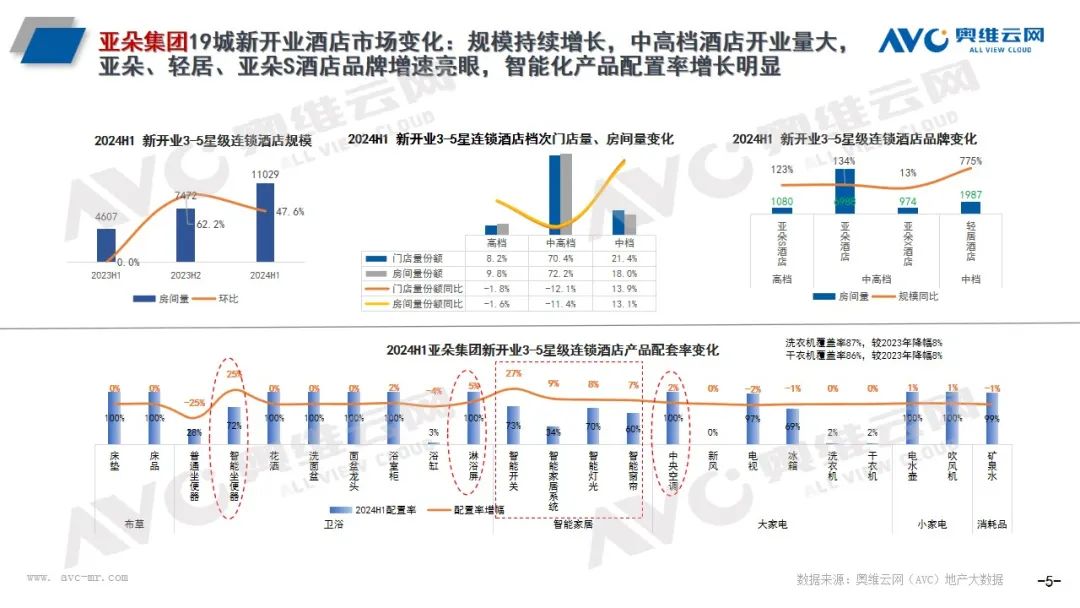 头部酒管全球开业100万间 智能马桶成新宠｜热文洞察