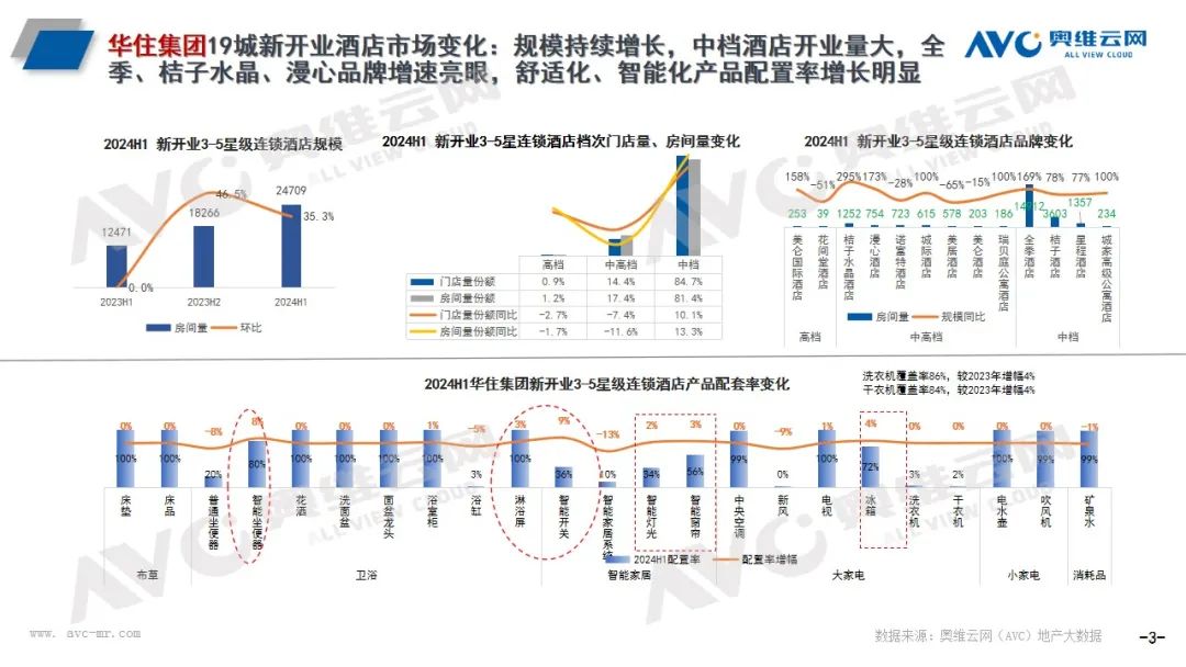 头部酒管全球开业100万间 智能马桶成新宠｜热文洞察