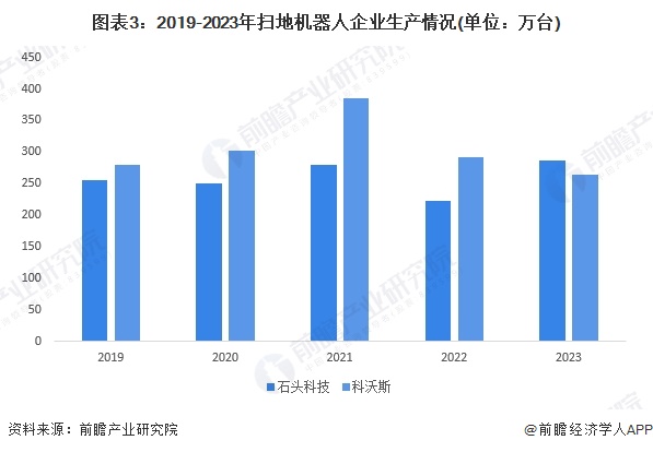 2024年中国扫地机器人行业供应水平分析 扫地机器人参与企业类型众多，产量水平趋于稳定