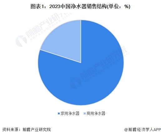 2024年中国家用净水器行业市场现状及发展前景分析 中国家用净水器市场规模恢复增长