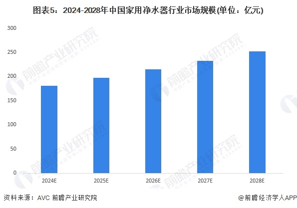 2024年中国家用净水器行业市场现状及发展前景分析 中国家用净水器市场规模恢复增长