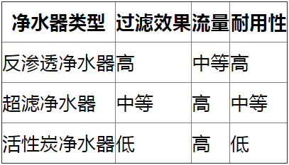 如何选择适合家庭使用的净水器？净水器的性能和维护成本如何平衡？