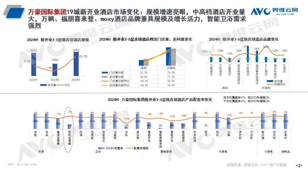 头部酒管全球开业100万间 智能马桶成新宠｜热文洞察